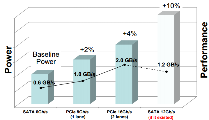 实测：是很快 但有用么？OG真人SATA